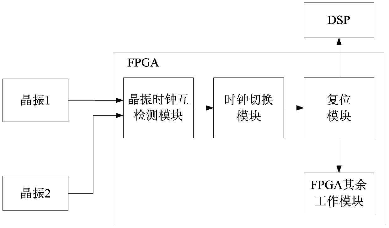 Method for achieving crystal oscillator dual redundancy in flight control computer