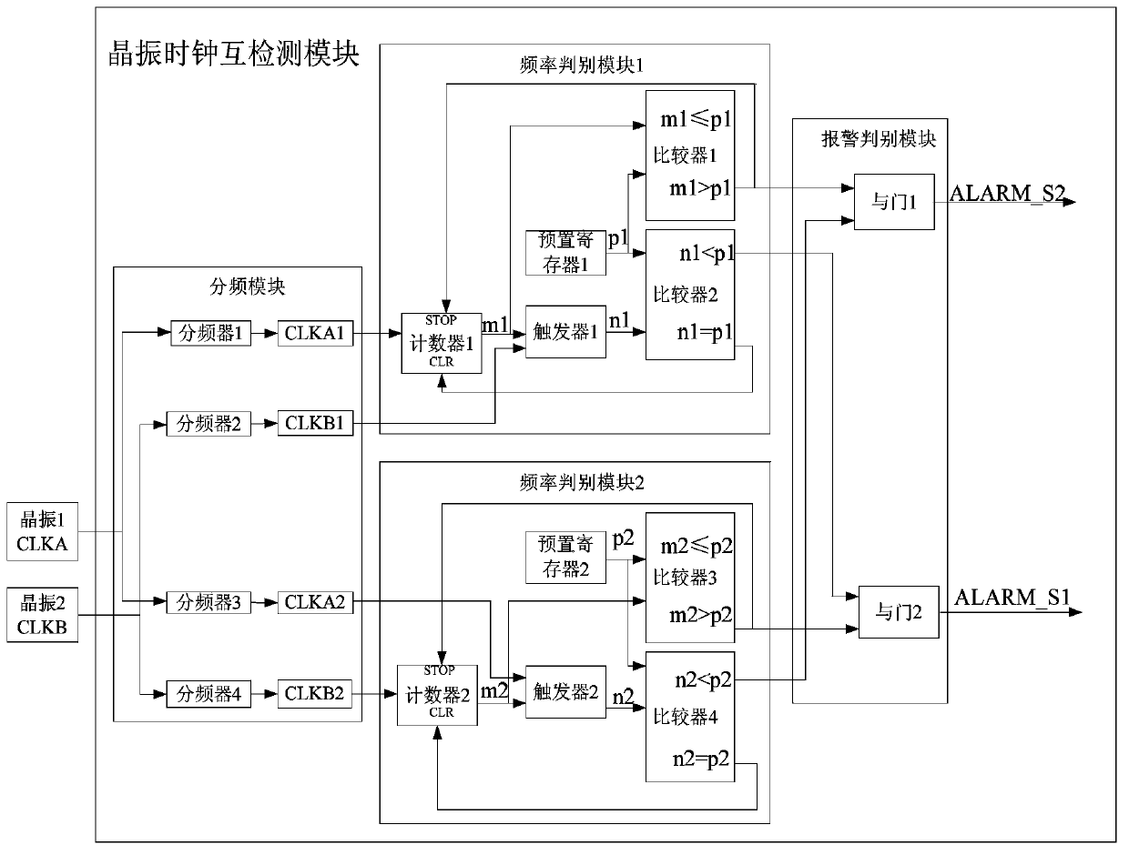 Method for achieving crystal oscillator dual redundancy in flight control computer