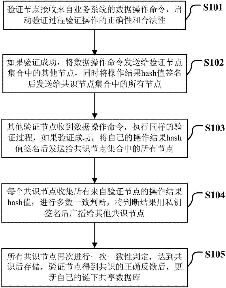 Method for dynamically adjusting block-chain consensus based on business trust degree