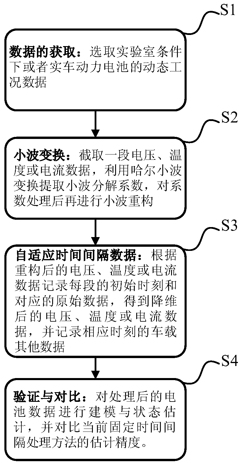 Vehicle-mounted data self-adaptive time interval transmission method of new energy vehicle