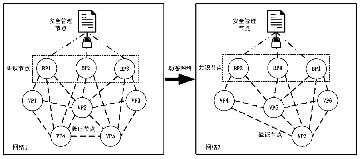 Block chain distributed dynamic network key generation and encryption method