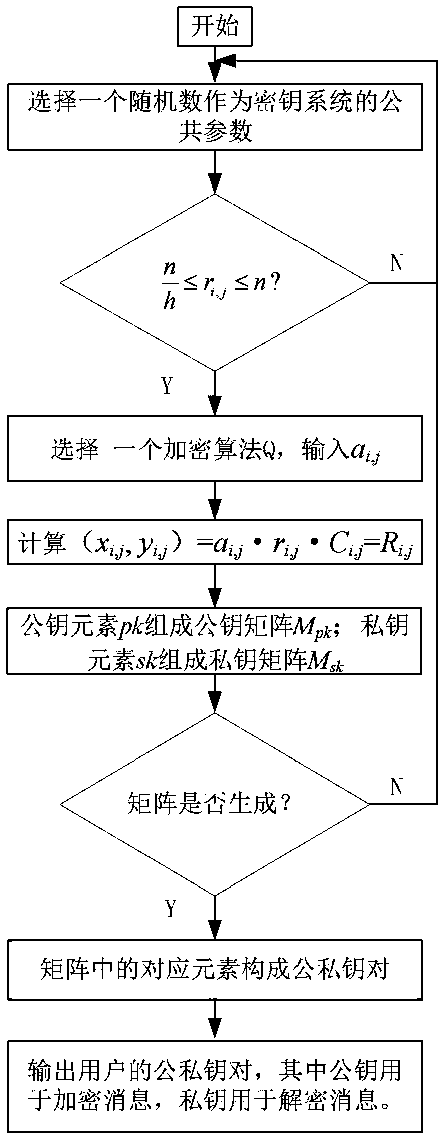 Block chain distributed dynamic network key generation and encryption method