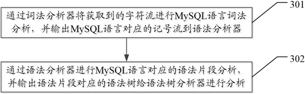 MySQL based SQL parser and parsing method thereof