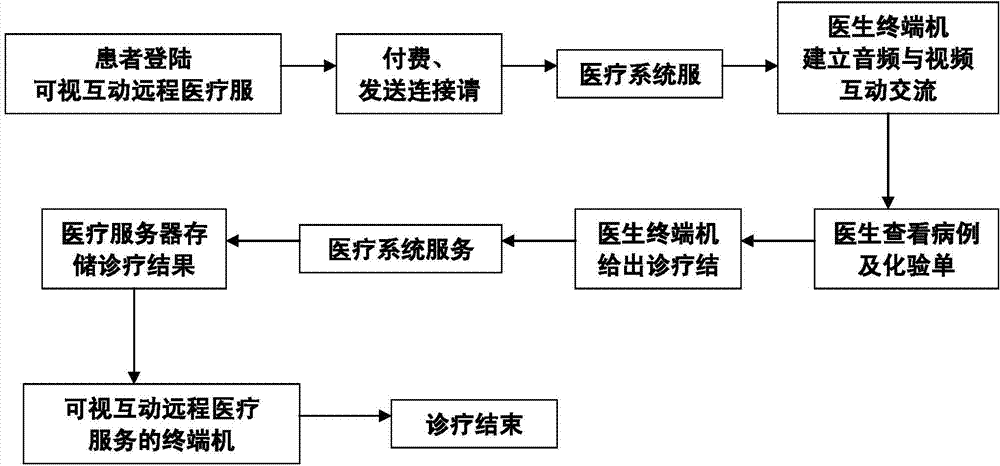 Visual interaction tele-medicine consultative service system