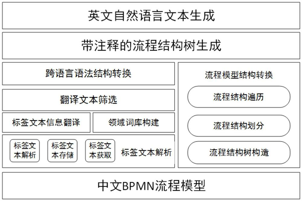 A Method for Automatically Converting Chinese Process Models to English Natural Language Text