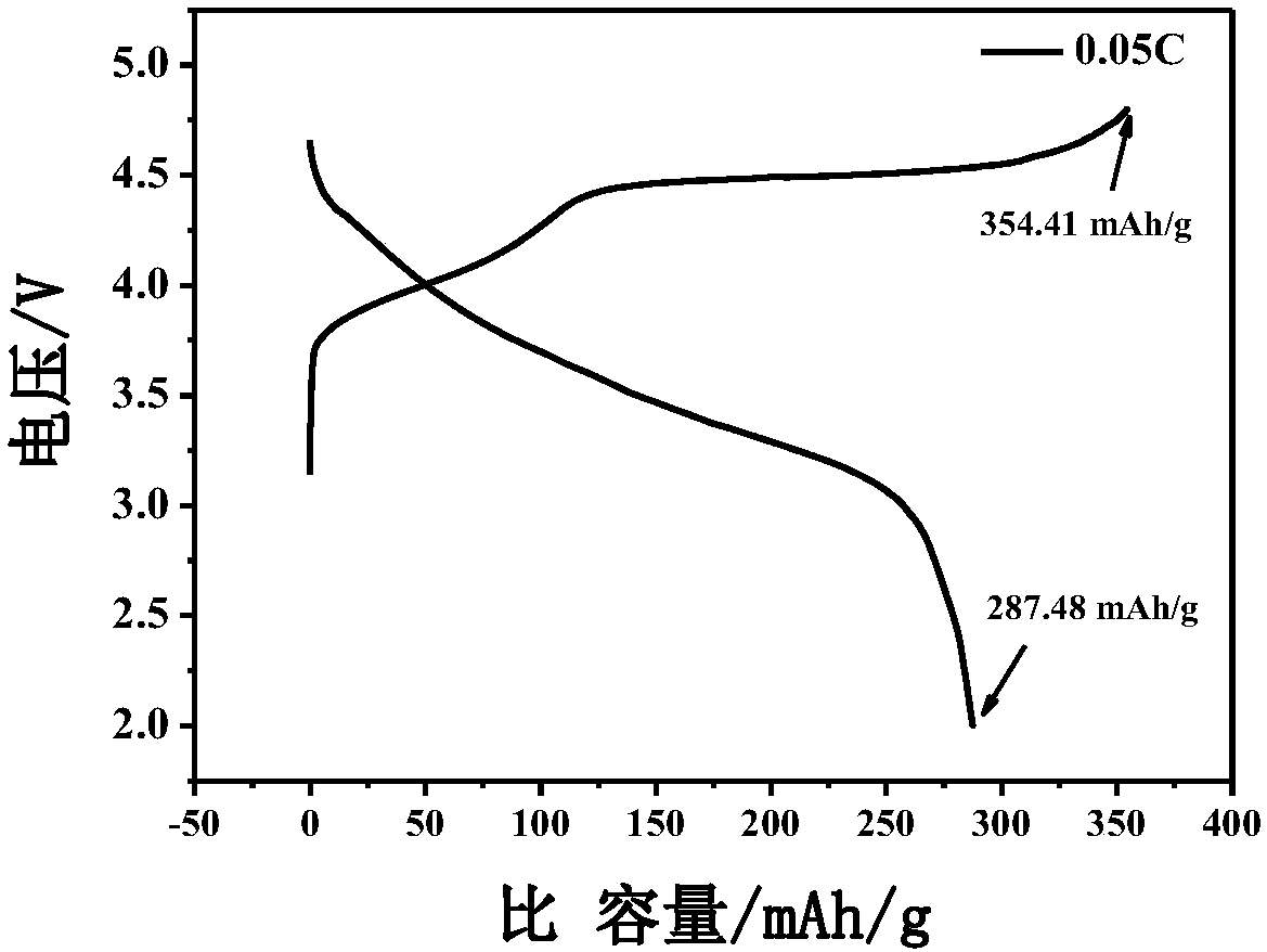 Preparation method of high-capacity lithium-rich ternary positive electrode material