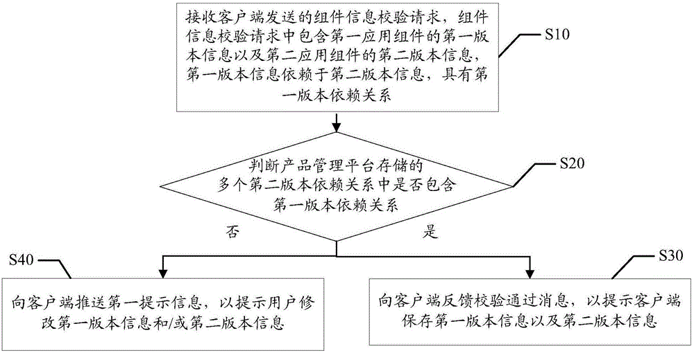 Application component version management method and device