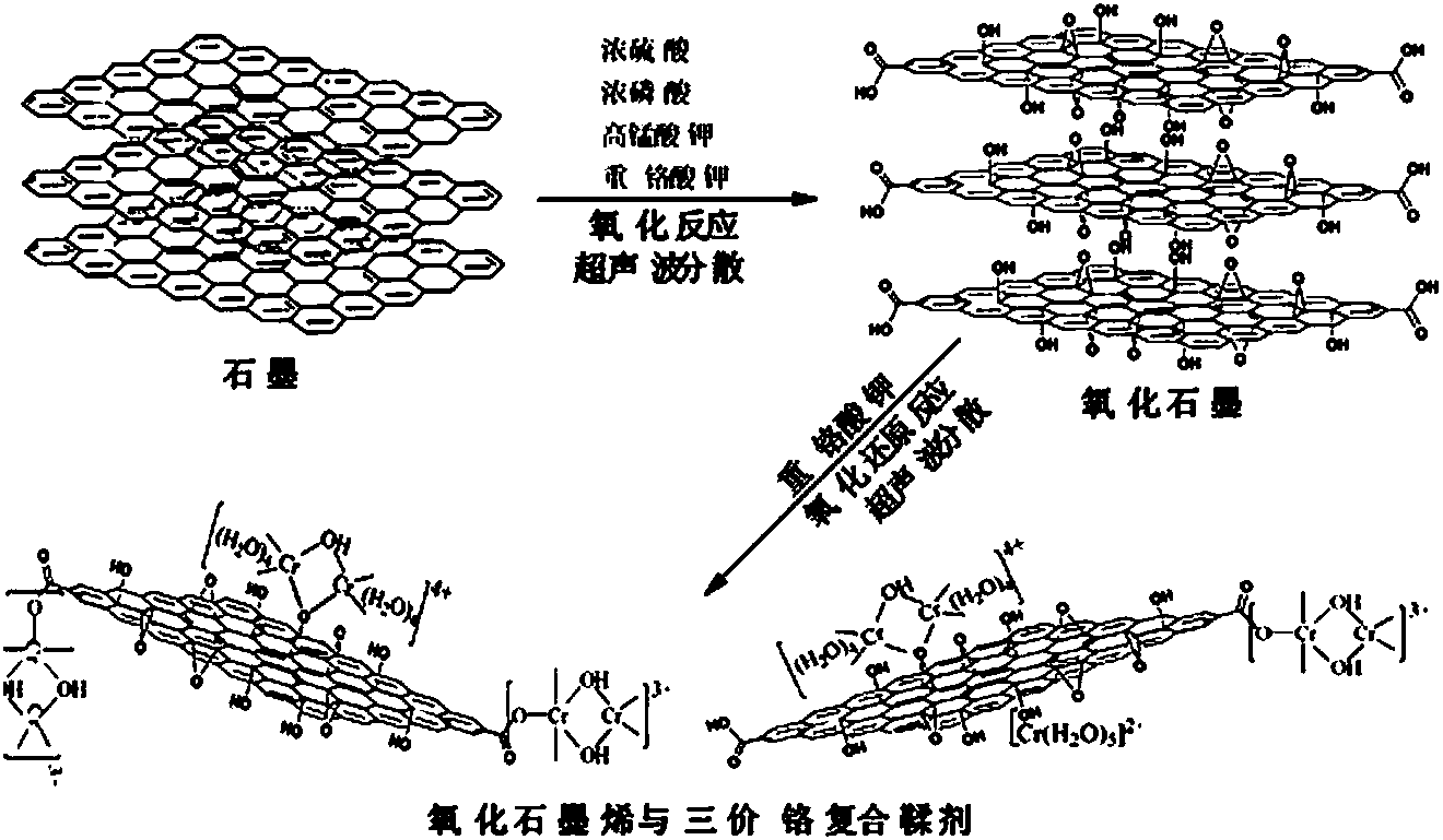 Oxidized graphene and trivalent chromium composited tanning agent and preparation method thereof