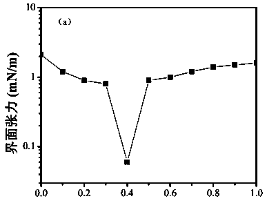 A method for rapid construction of ultra-low interfacial tension between biosurfactant and crude oil