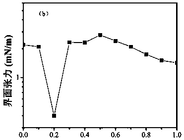 A method for rapid construction of ultra-low interfacial tension between biosurfactant and crude oil