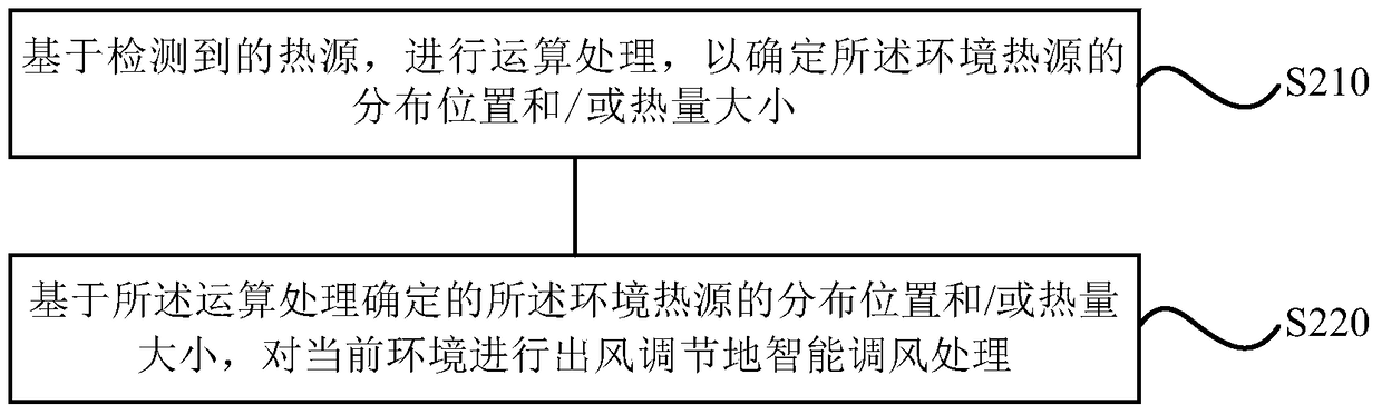 Air-conditioning control method, device and air-conditioning device