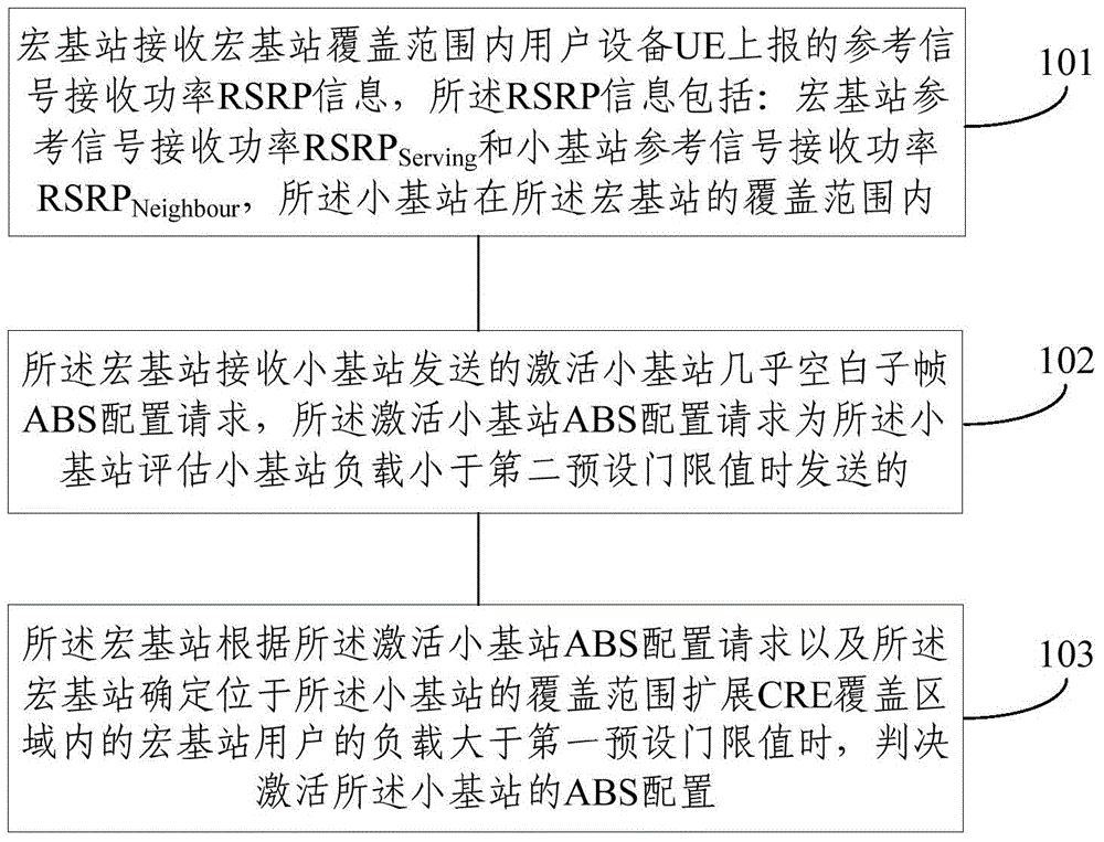 Method for activating ABS configuration of small base station, ABS configuration method and base station