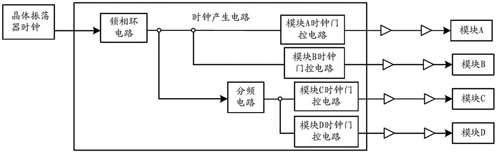 Design method of clock tree structure based on soc chip