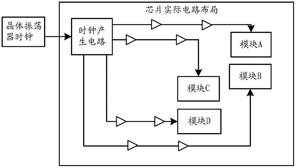 Design method of clock tree structure based on soc chip