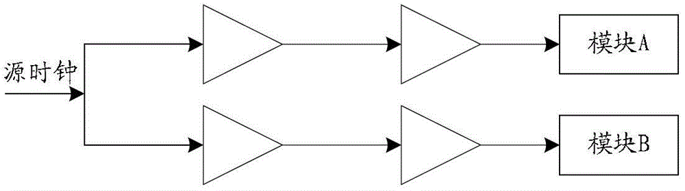 Design method of clock tree structure based on soc chip