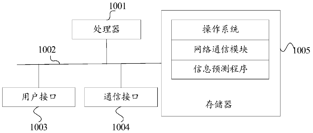 Information prediction method and device, terminal and readable storage medium
