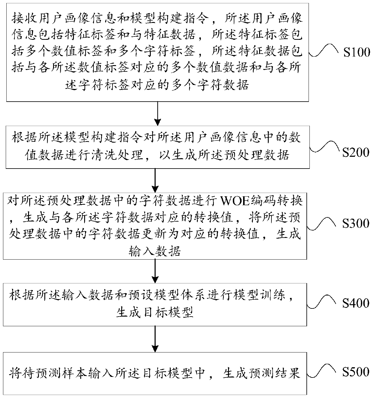 Information prediction method and device, terminal and readable storage medium