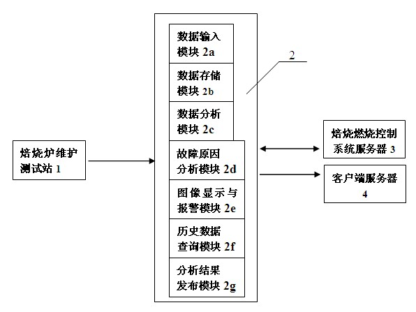 Maintaining and running state control method of anode roasting furnace