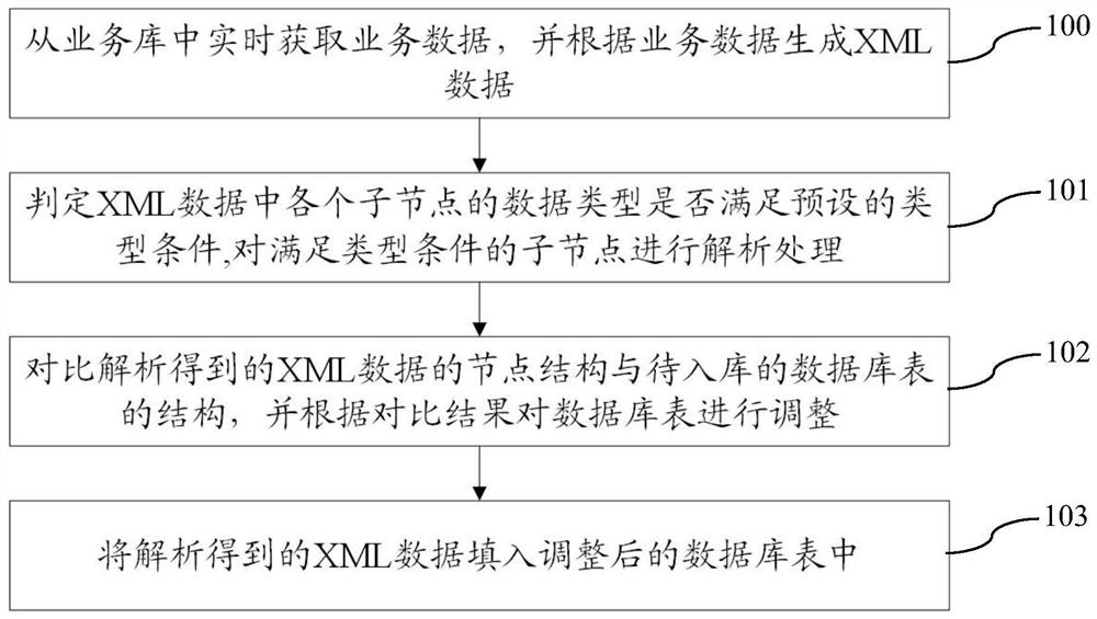 Automatic data storage method, system and device based on XML, and storage medium