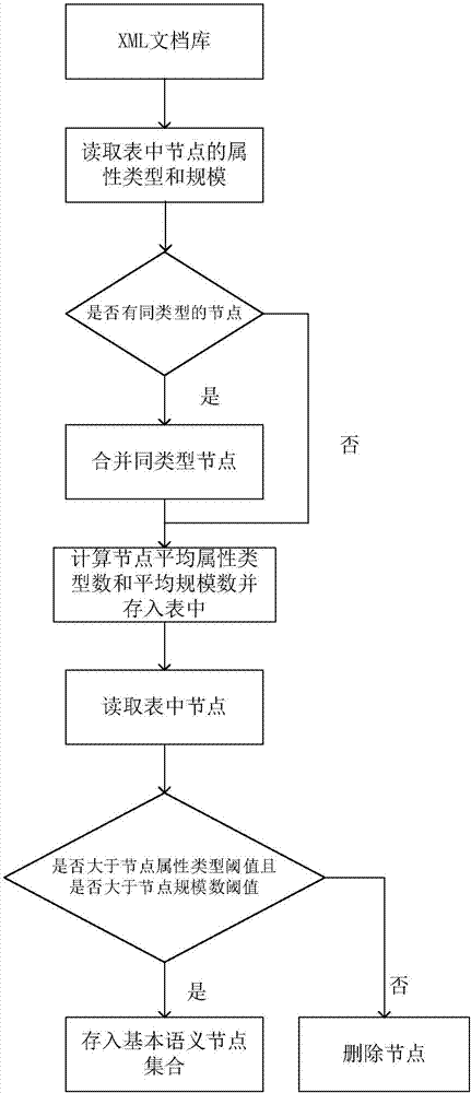 XML retrieval sorting processing system and method based on keywords