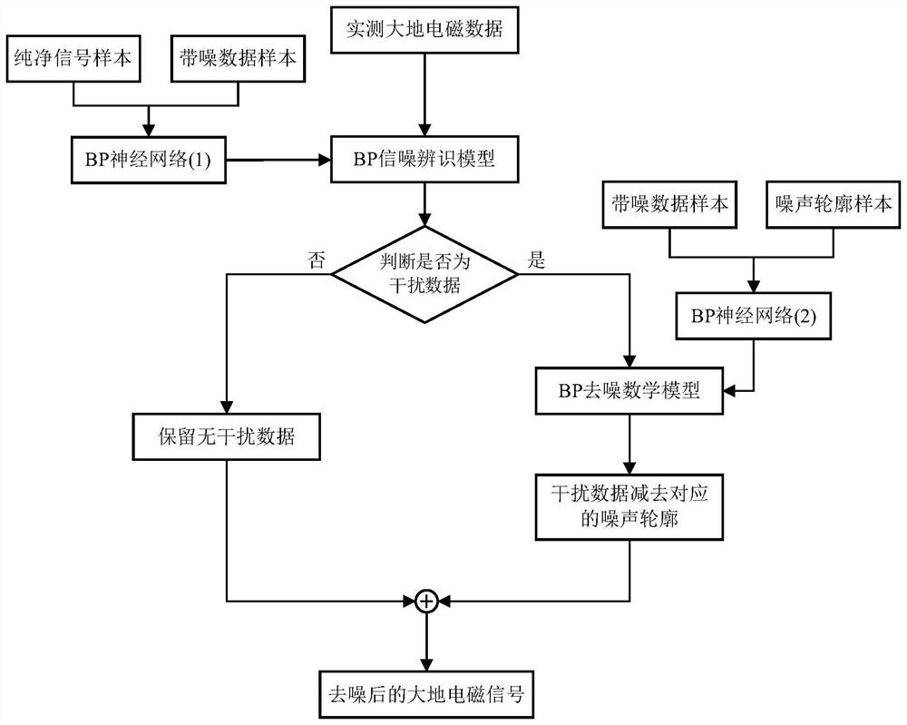 A method and system for suppressing magnetotelluric signal noise based on bp neural network