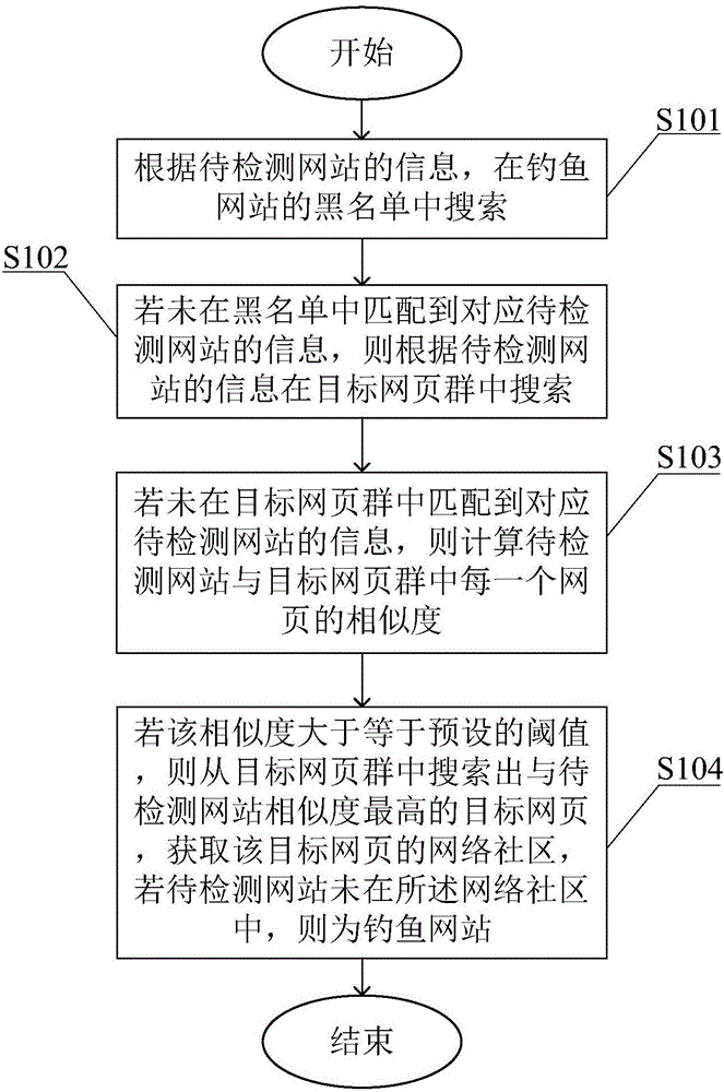 Phishing website detecting method and system