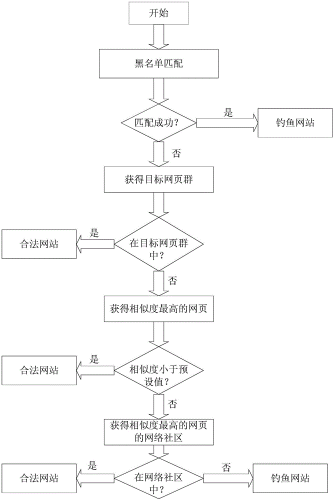 Phishing website detecting method and system