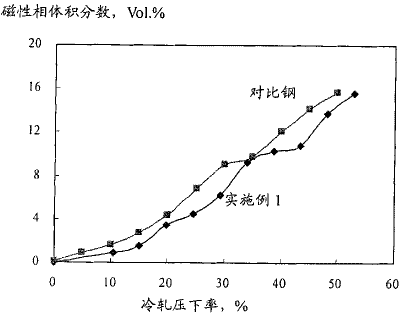 Low-nickel austenitic stainless steel and manufacturing method thereof
