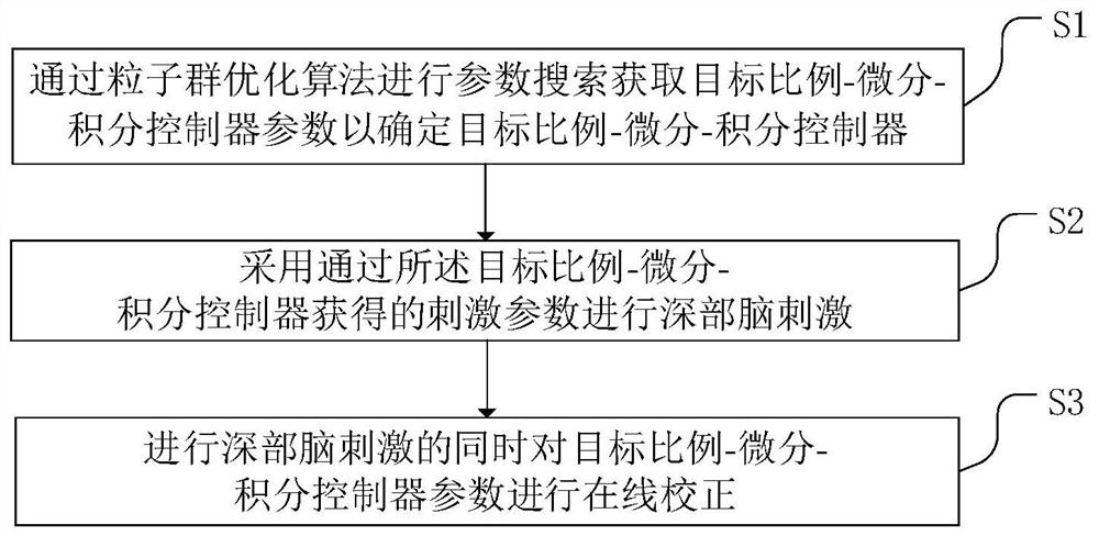 Adaptive closed-loop deep brain stimulation method and device and electronic equipment