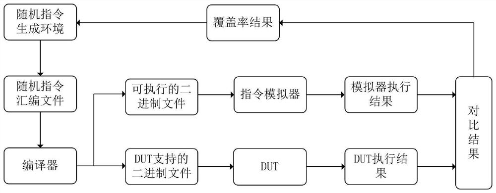 Random instruction generation environment based on novel processor architecture