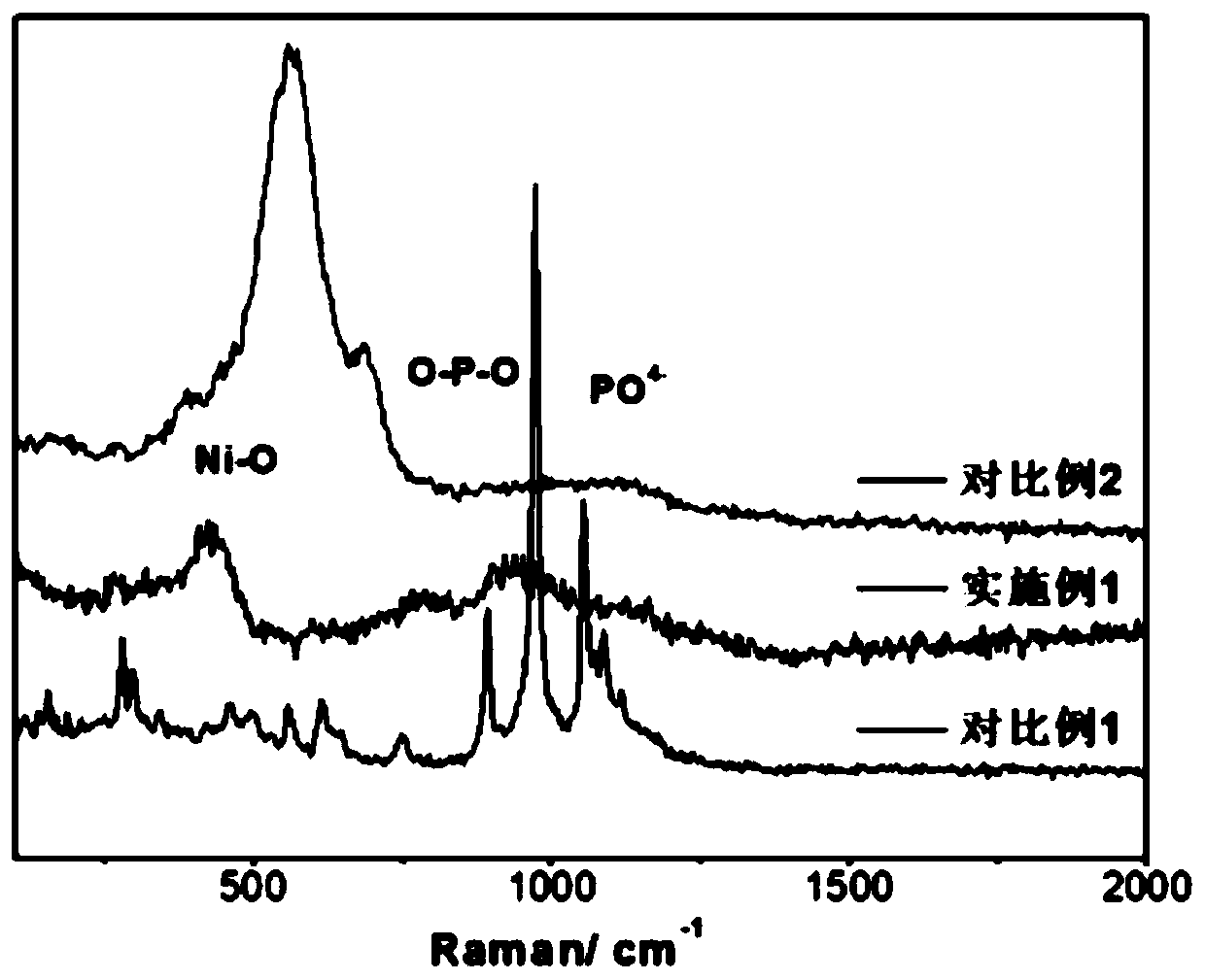 Nickel phosphate/nickel oxide composite material as well as preparation method and application thereof