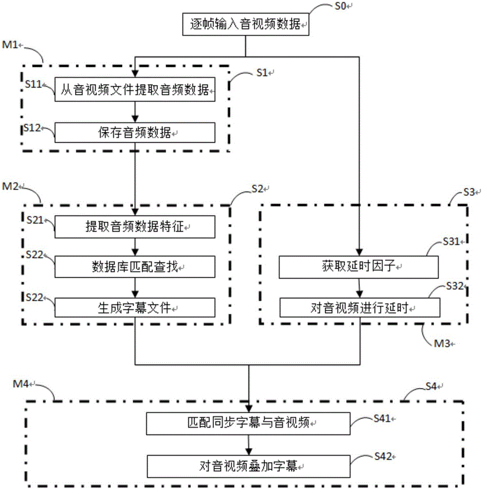 Method for automatically overlapping subtitles to audio and video and device thereof