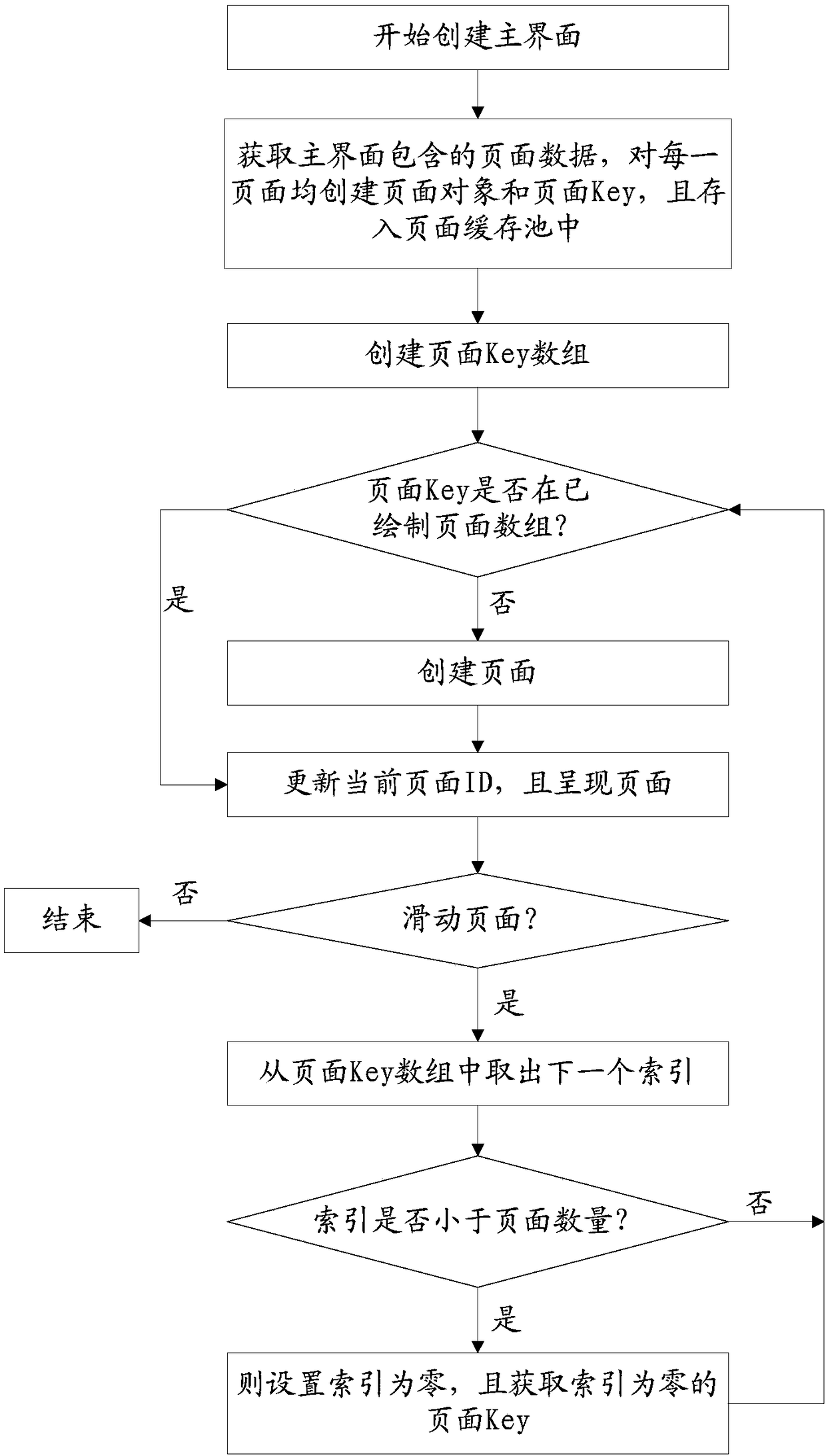 UI dynamic layout realization method