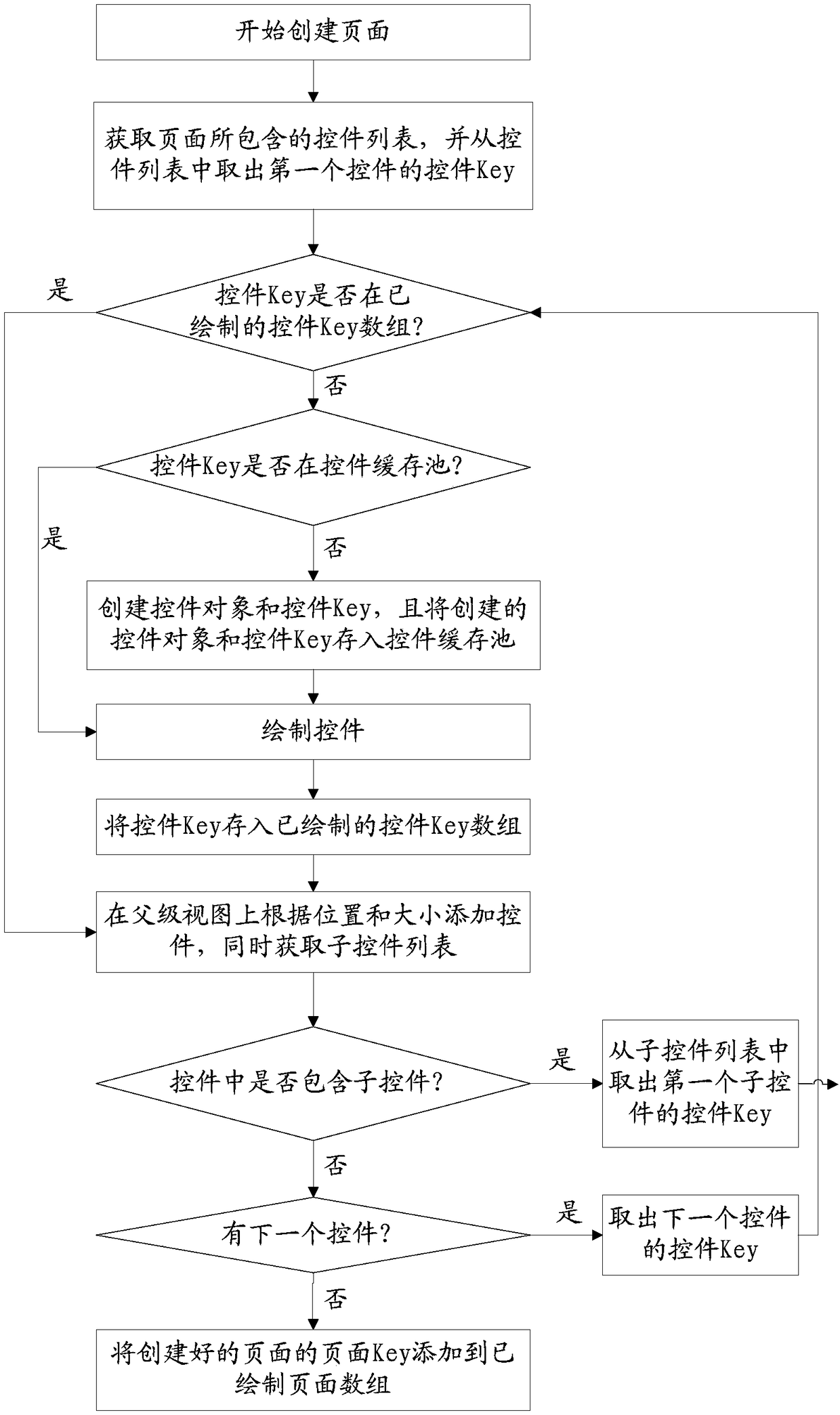 UI dynamic layout realization method