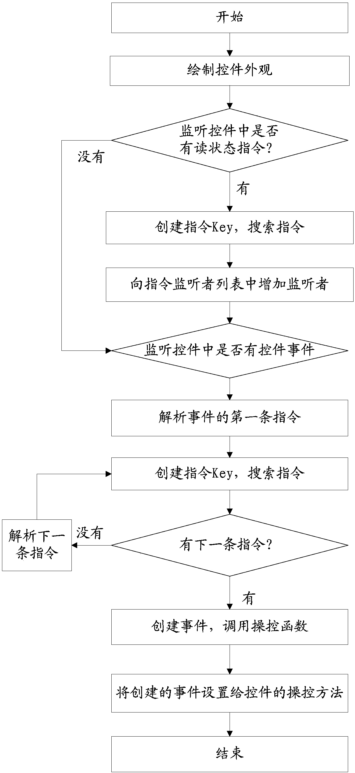 UI dynamic layout realization method