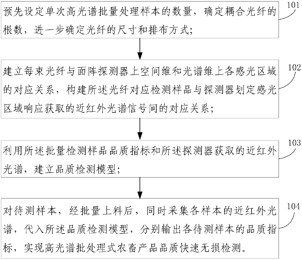 A hyperspectral batch non-destructive testing method and system for the quality of agricultural and livestock products