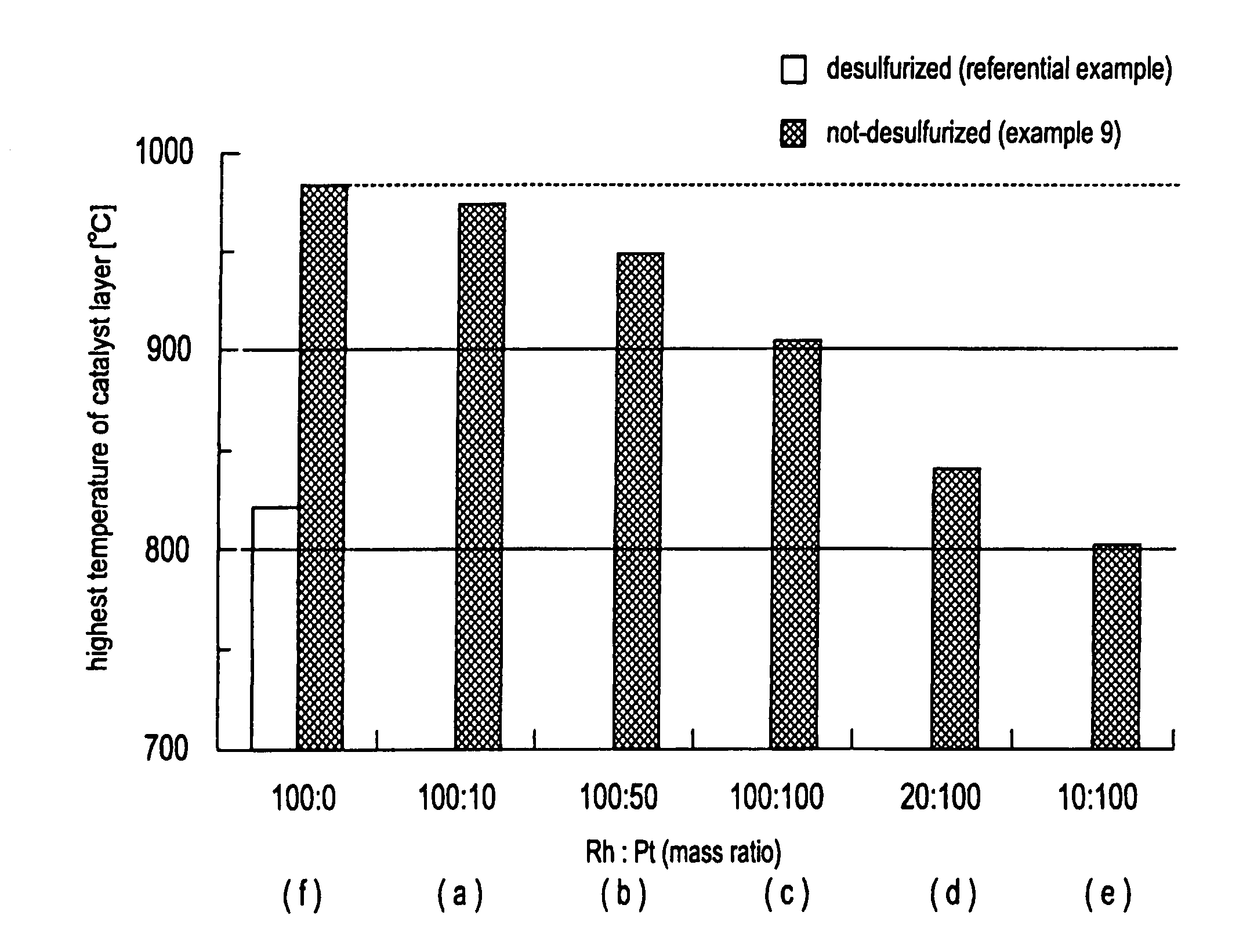 Modifying catalyst for partial oxidation and method for modification