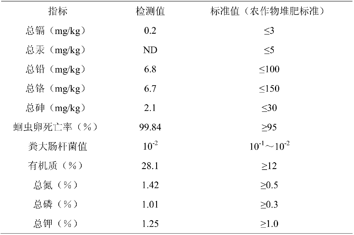 A method for rapidly preparing soil conditioner by using municipal sludge