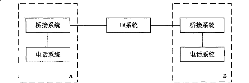 Instantaneous communication tool and telephone system interconnecting method and its system