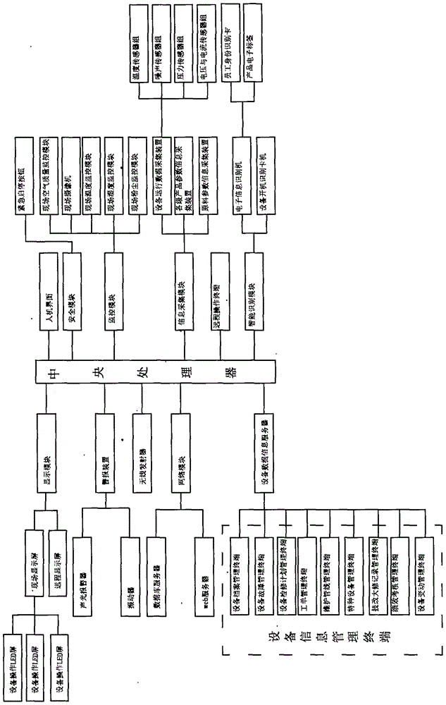 Line production equipment and operation intelligent networking management system