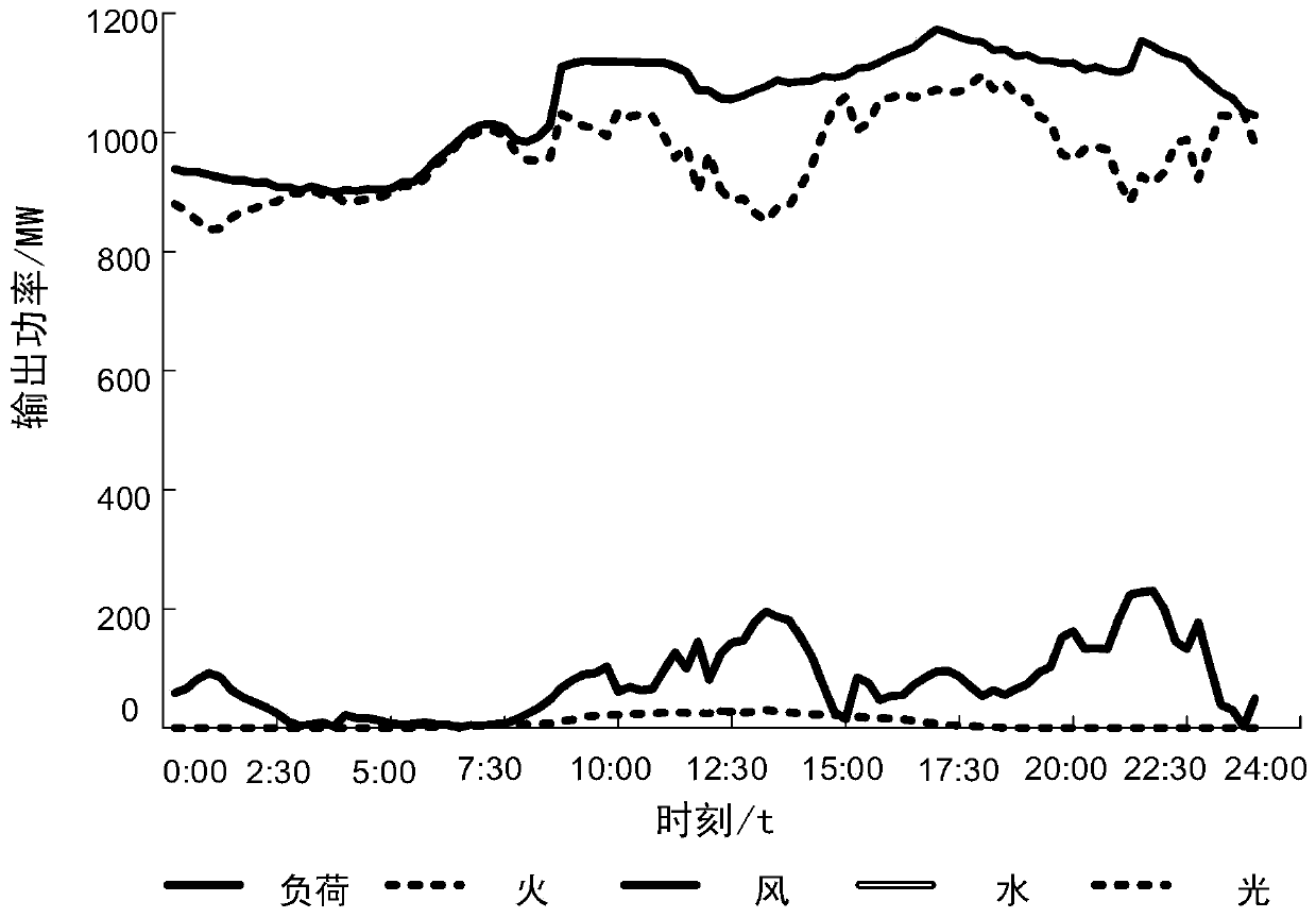 Multi-energy optimal dispatching method considering consumption capacity of ultra-high power storage electric boiler