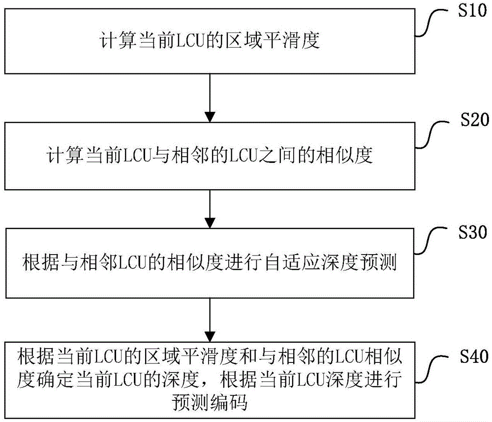 HEVC intra-frame prediction coding method and system