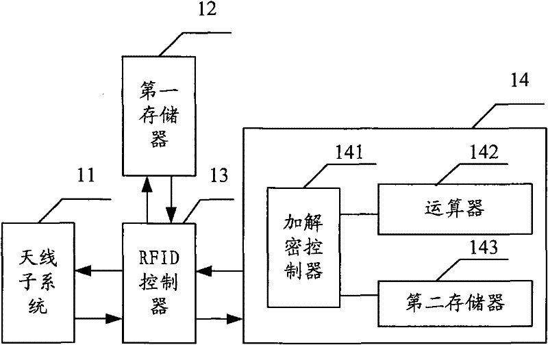 Radio frequency identification (RFID) encryption verification system and method