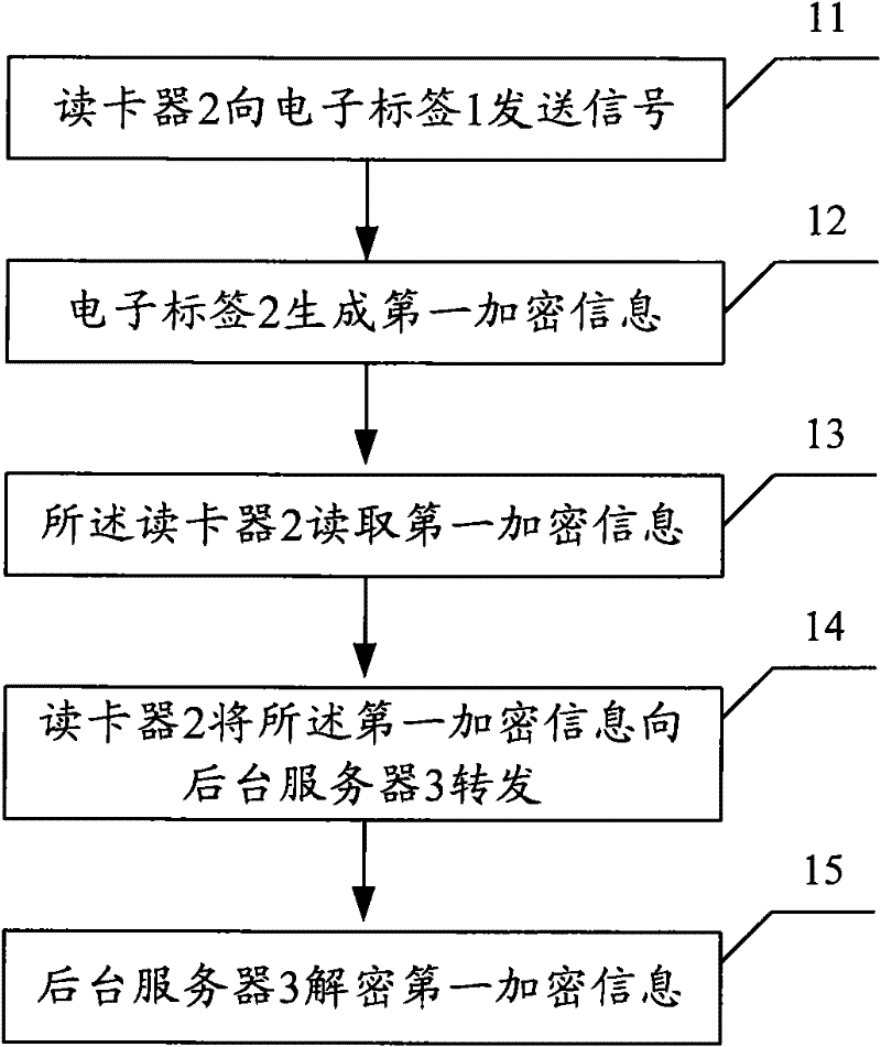 Radio frequency identification (RFID) encryption verification system and method