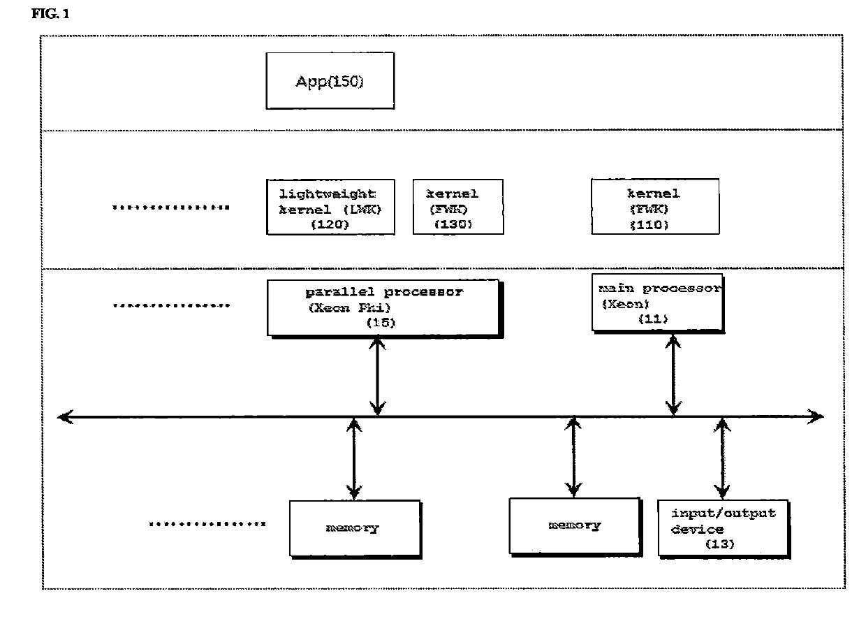 Method for processing input and output on multi kernel system and apparatus for the same