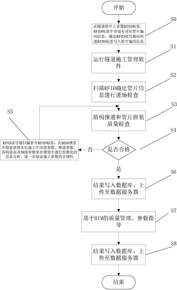 Construction management method of shield tunneling method based on bim