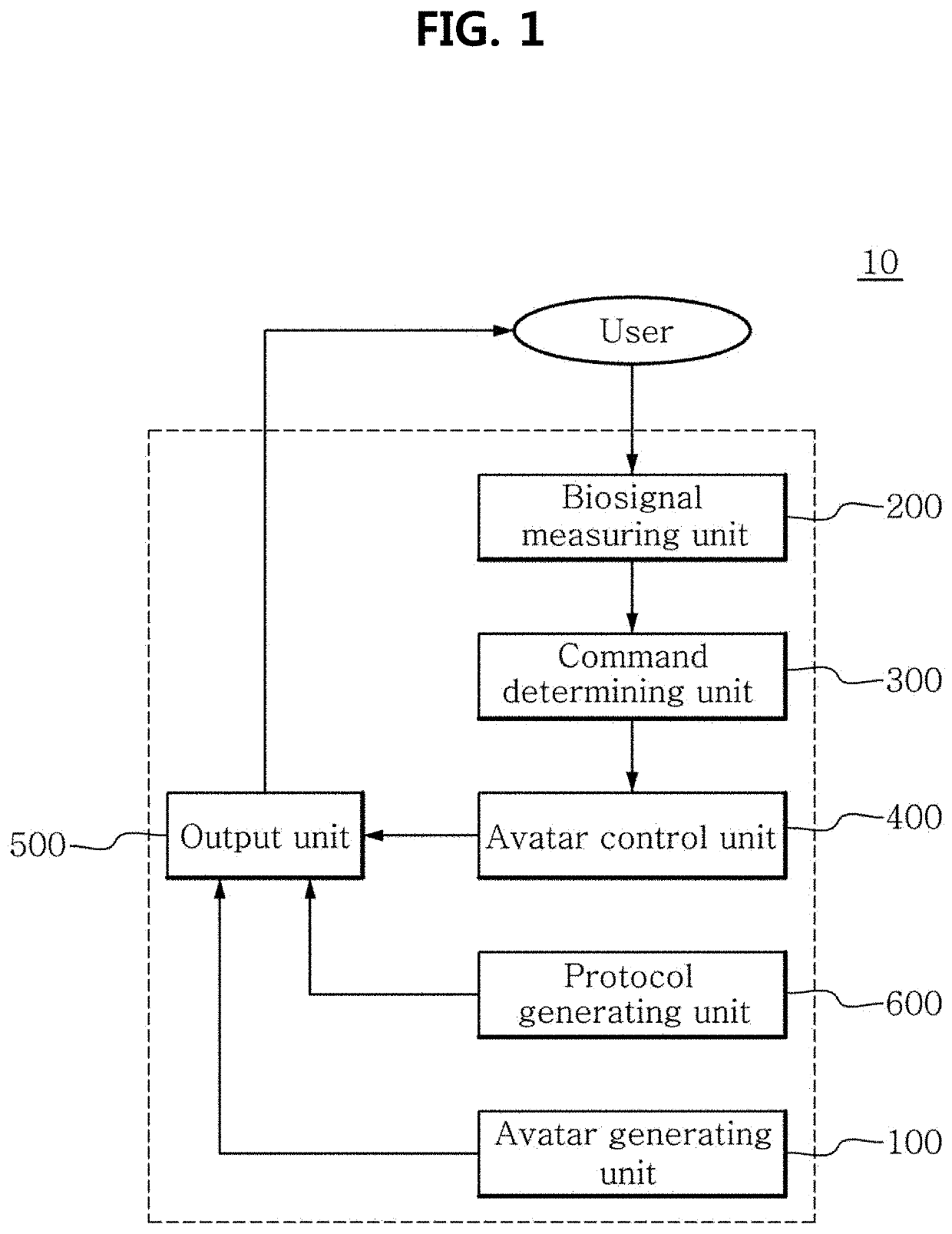 Biosignal-based avatar control system and method
