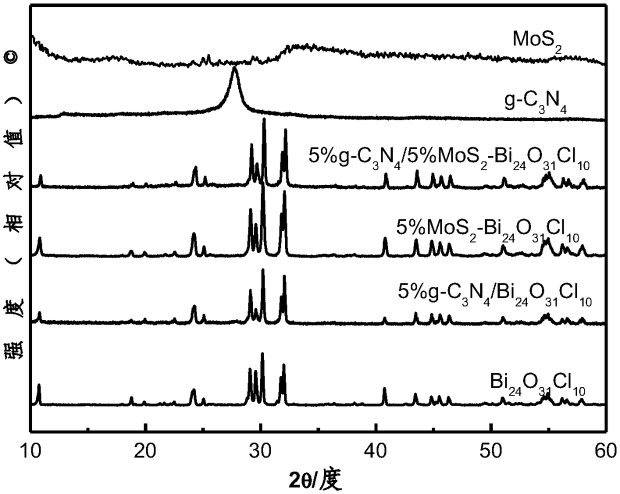 Preparation method of high-activity MoS2/g-C3N4/Bi24O31Cl10 composite photocatalyst
