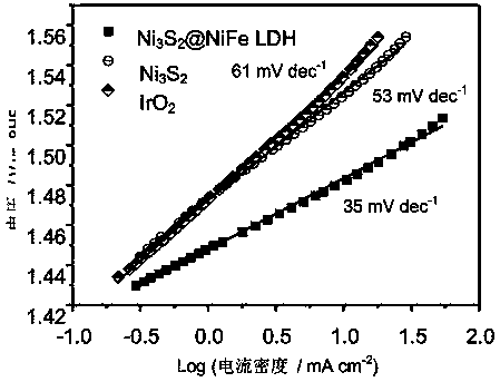 a ni  <sub>3</sub> the s  <sub>2</sub> @ni-fe LDH oxygen evolution electrocatalytic electrode and its preparation method and application