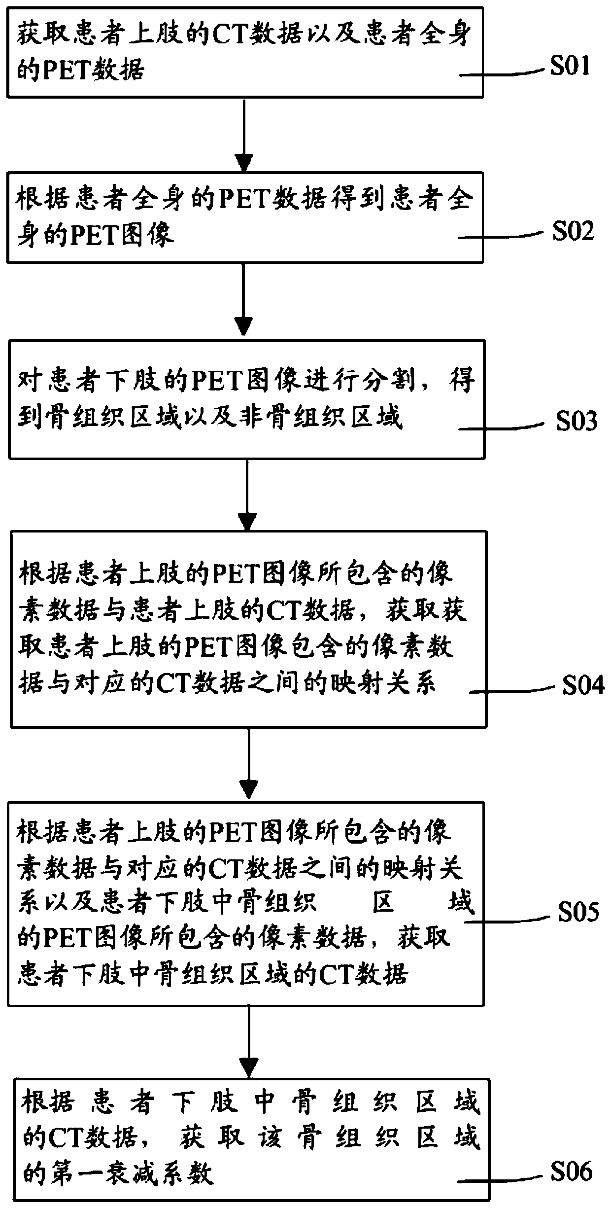 Method for acquiring attenuation coefficient of pet image, method and system for attenuation correction